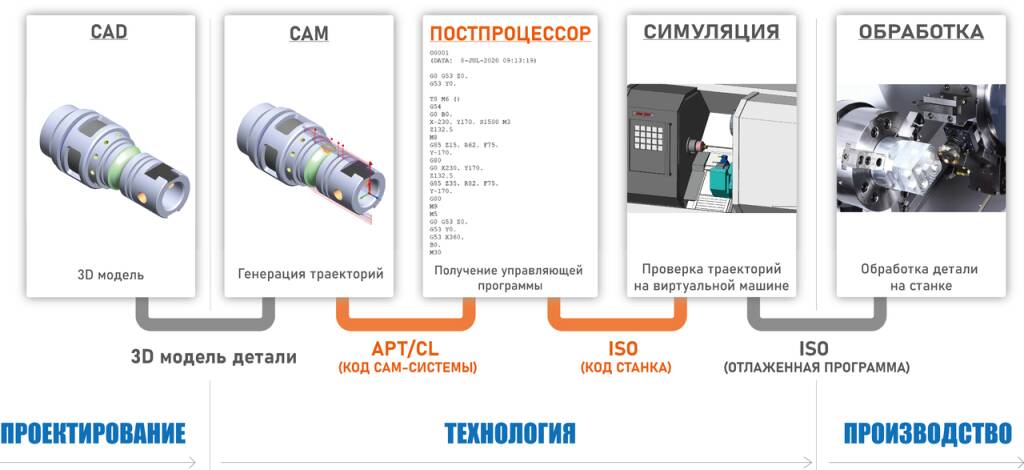 Постпроцессор